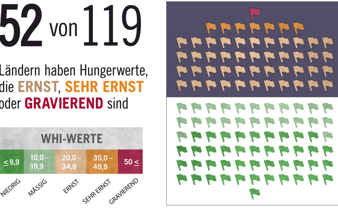 Krasse Kontraste: Hunger und Fettleibigkeit